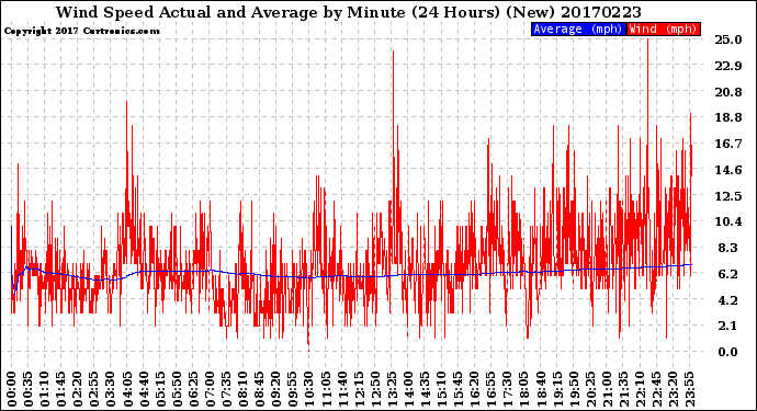 Milwaukee Weather Wind Speed<br>Actual and Average<br>by Minute<br>(24 Hours) (New)