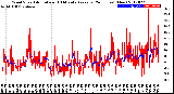 Milwaukee Weather Wind Speed<br>Actual and 10 Minute<br>Average<br>(24 Hours) (New)