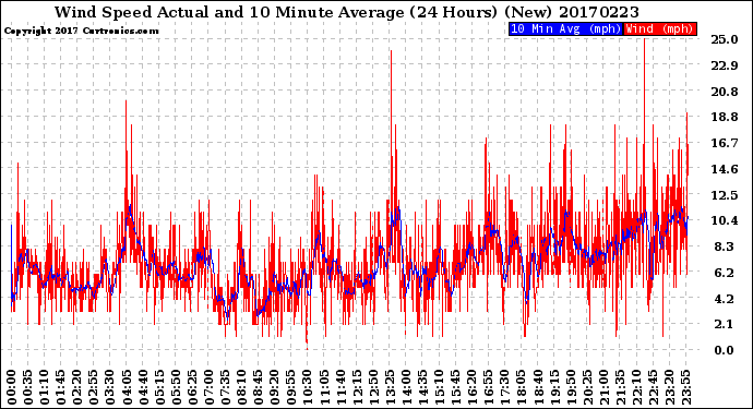 Milwaukee Weather Wind Speed<br>Actual and 10 Minute<br>Average<br>(24 Hours) (New)