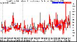 Milwaukee Weather Wind Speed<br>Actual and Hourly<br>Average<br>(24 Hours) (New)