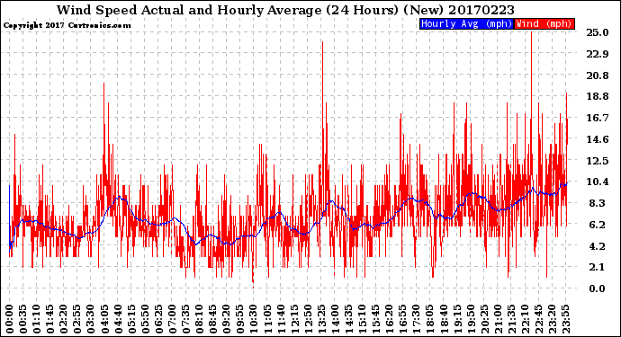 Milwaukee Weather Wind Speed<br>Actual and Hourly<br>Average<br>(24 Hours) (New)