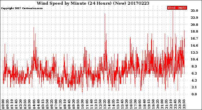 Milwaukee Weather Wind Speed<br>by Minute<br>(24 Hours) (New)