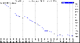 Milwaukee Weather Wind Chill<br>Hourly Average<br>(24 Hours)