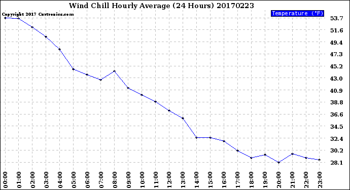Milwaukee Weather Wind Chill<br>Hourly Average<br>(24 Hours)