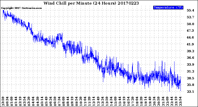 Milwaukee Weather Wind Chill<br>per Minute<br>(24 Hours)