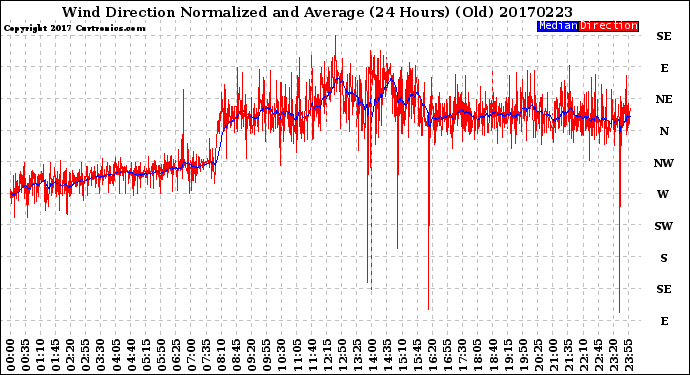 Milwaukee Weather Wind Direction<br>Normalized and Average<br>(24 Hours) (Old)