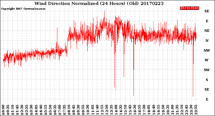 Milwaukee Weather Wind Direction<br>Normalized<br>(24 Hours) (Old)