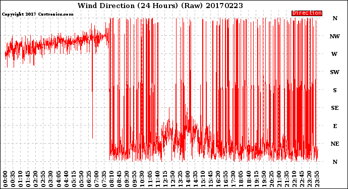 Milwaukee Weather Wind Direction<br>(24 Hours) (Raw)