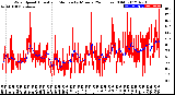 Milwaukee Weather Wind Speed<br>Actual and Median<br>by Minute<br>(24 Hours) (Old)