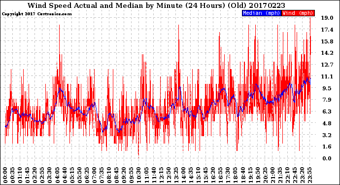 Milwaukee Weather Wind Speed<br>Actual and Median<br>by Minute<br>(24 Hours) (Old)