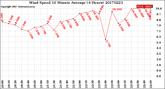 Milwaukee Weather Wind Speed<br>10 Minute Average<br>(4 Hours)