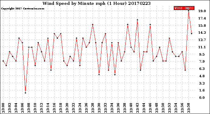 Milwaukee Weather Wind Speed<br>by Minute mph<br>(1 Hour)
