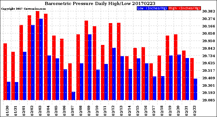 Milwaukee Weather Barometric Pressure<br>Daily High/Low