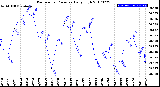 Milwaukee Weather Barometric Pressure<br>Daily High