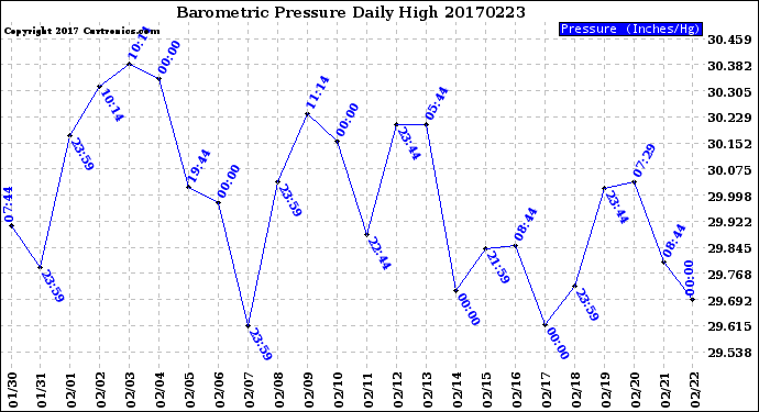 Milwaukee Weather Barometric Pressure<br>Daily High