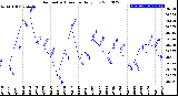 Milwaukee Weather Barometric Pressure<br>Daily Low