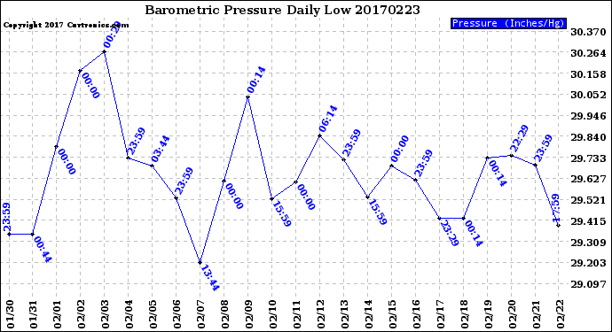 Milwaukee Weather Barometric Pressure<br>Daily Low