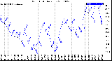 Milwaukee Weather Wind Chill<br>Daily Low