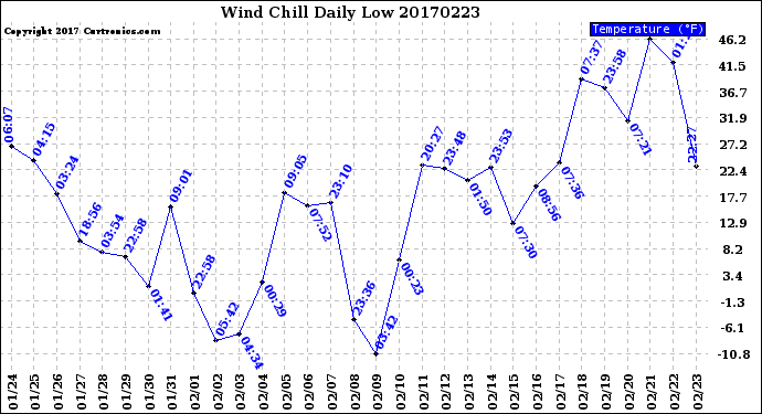 Milwaukee Weather Wind Chill<br>Daily Low