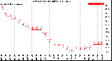 Milwaukee Weather Dew Point<br>(24 Hours)