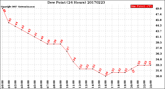 Milwaukee Weather Dew Point<br>(24 Hours)