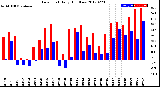 Milwaukee Weather Dew Point<br>Daily High/Low