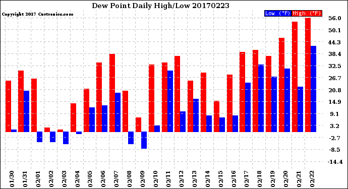 Milwaukee Weather Dew Point<br>Daily High/Low