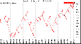 Milwaukee Weather Dew Point<br>Daily High