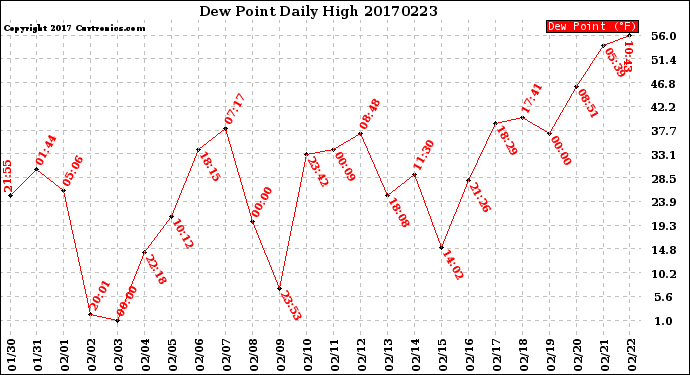 Milwaukee Weather Dew Point<br>Daily High