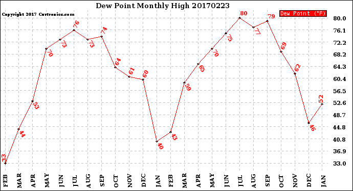 Milwaukee Weather Dew Point<br>Monthly High