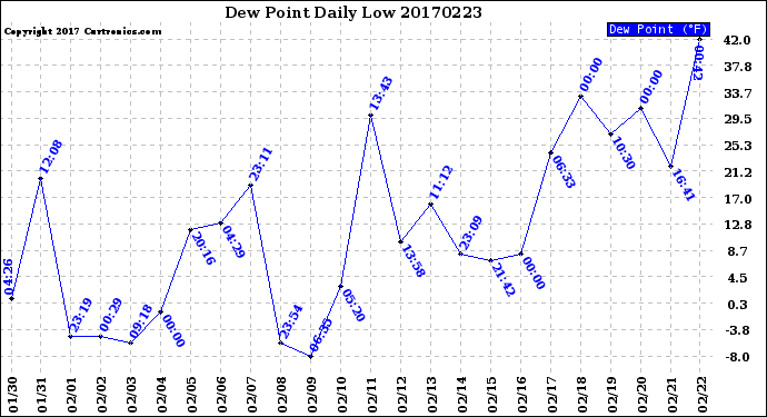 Milwaukee Weather Dew Point<br>Daily Low