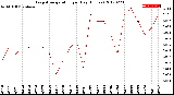 Milwaukee Weather Evapotranspiration<br>per Day (Inches)