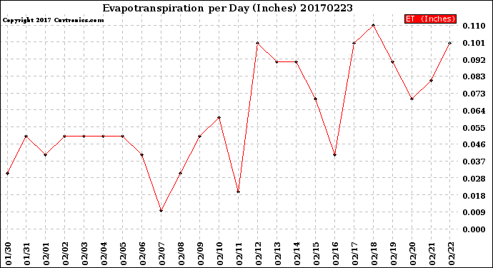 Milwaukee Weather Evapotranspiration<br>per Day (Inches)