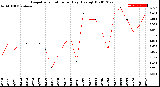 Milwaukee Weather Evapotranspiration<br>per Day (Ozs sq/ft)