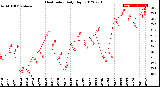 Milwaukee Weather Heat Index<br>Daily High