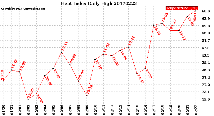 Milwaukee Weather Heat Index<br>Daily High