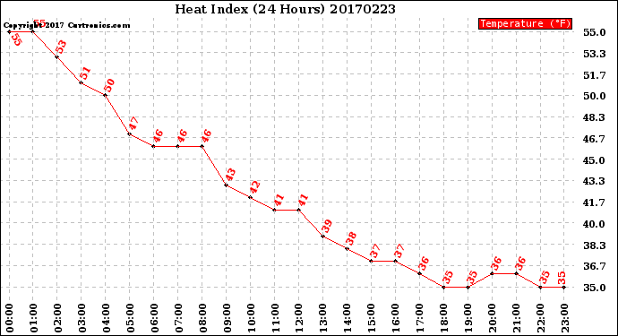 Milwaukee Weather Heat Index<br>(24 Hours)