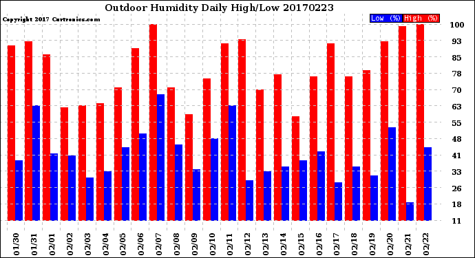Milwaukee Weather Outdoor Humidity<br>Daily High/Low