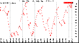 Milwaukee Weather Outdoor Humidity<br>Daily High