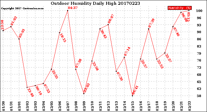 Milwaukee Weather Outdoor Humidity<br>Daily High
