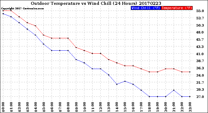 Milwaukee Weather Outdoor Temperature<br>vs Wind Chill<br>(24 Hours)