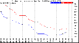 Milwaukee Weather Outdoor Temperature<br>vs Dew Point<br>(24 Hours)