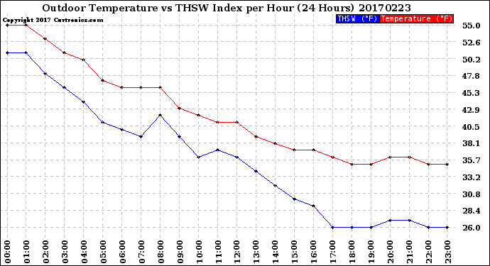 Milwaukee Weather Outdoor Temperature<br>vs THSW Index<br>per Hour<br>(24 Hours)