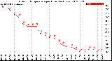 Milwaukee Weather Outdoor Temperature<br>per Hour<br>(24 Hours)