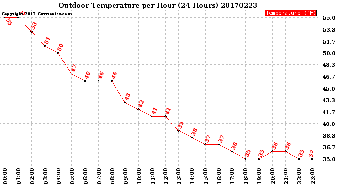 Milwaukee Weather Outdoor Temperature<br>per Hour<br>(24 Hours)