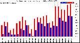 Milwaukee Weather Outdoor Temperature<br>Daily High/Low