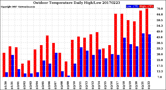 Milwaukee Weather Outdoor Temperature<br>Daily High/Low