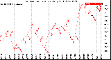 Milwaukee Weather Outdoor Temperature<br>Daily High