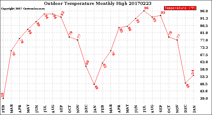 Milwaukee Weather Outdoor Temperature<br>Monthly High