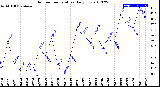 Milwaukee Weather Outdoor Temperature<br>Daily Low